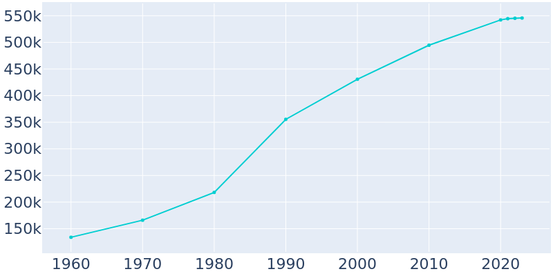 Population Graph For Fresno, 1960 - 2022