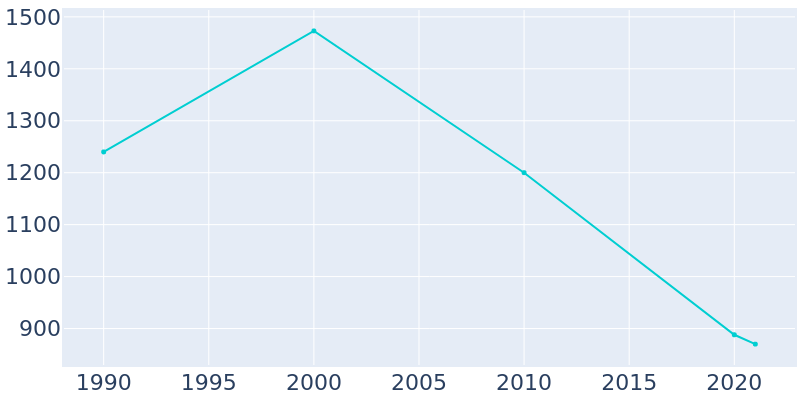 Population Graph For Friars Point, 1990 - 2022