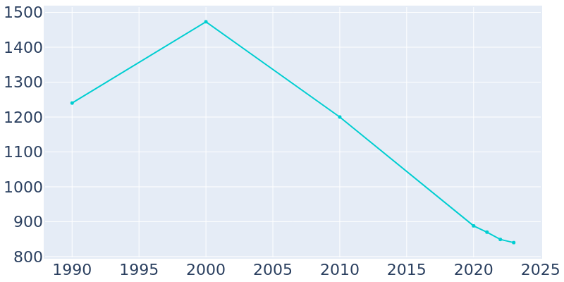 Population Graph For Friars Point, 1990 - 2022