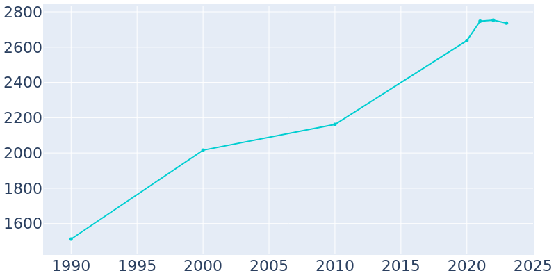 Population Graph For Friday Harbor, 1990 - 2022