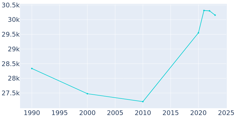 Population Graph For Fridley, 1990 - 2022