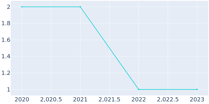 Population Graph For Friedenswald, 2020 - 2022