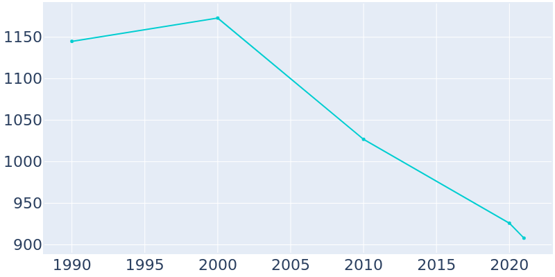 Population Graph For Friend, 1990 - 2022