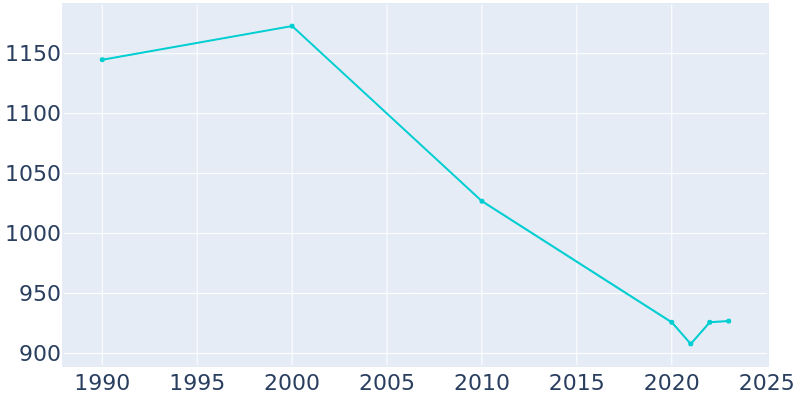 Population Graph For Friend, 1990 - 2022