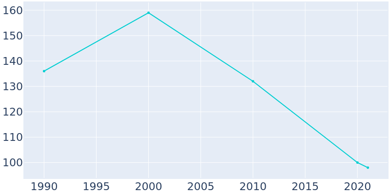 Population Graph For Friendly, 1990 - 2022
