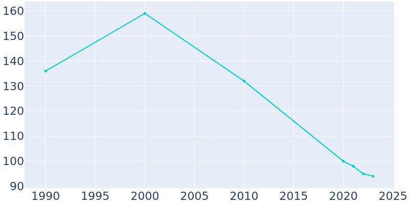 Population Graph For Friendly, 1990 - 2022