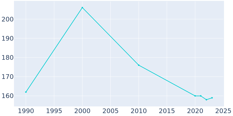 Population Graph For Friendship, 1990 - 2022