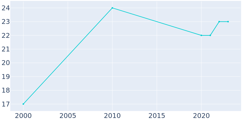 Population Graph For Friendship, 2000 - 2022