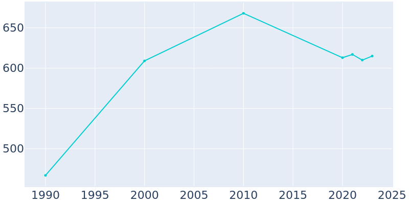 Population Graph For Friendship, 1990 - 2022