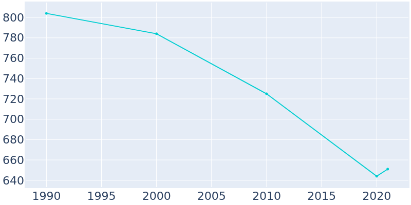 Population Graph For Friendship, 1990 - 2022