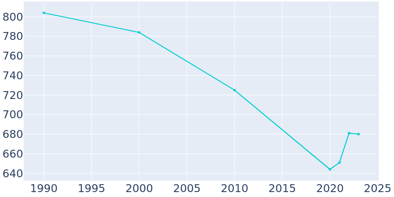 Population Graph For Friendship, 1990 - 2022