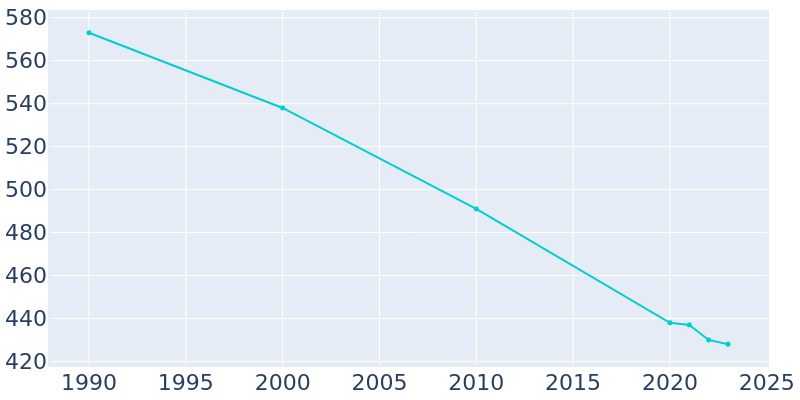 Population Graph For Friendsville, 1990 - 2022