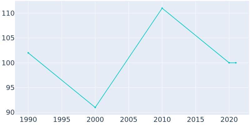Population Graph For Friendsville, 1990 - 2022