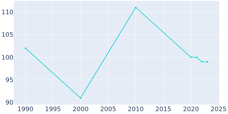 Population Graph For Friendsville, 1990 - 2022