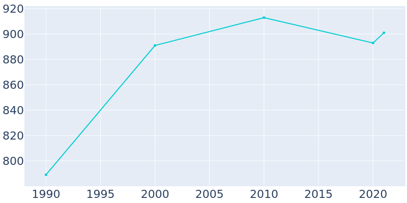 Population Graph For Friendsville, 1990 - 2022