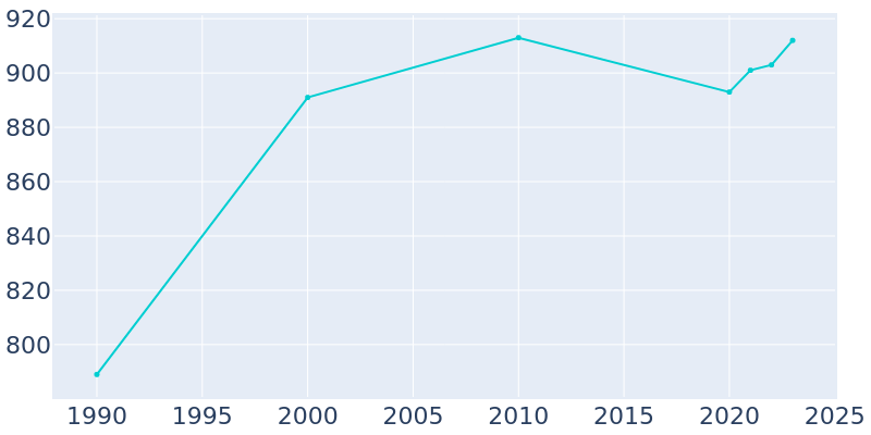 Population Graph For Friendsville, 1990 - 2022