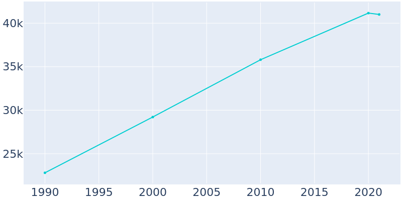 Population Graph For Friendswood, 1990 - 2022