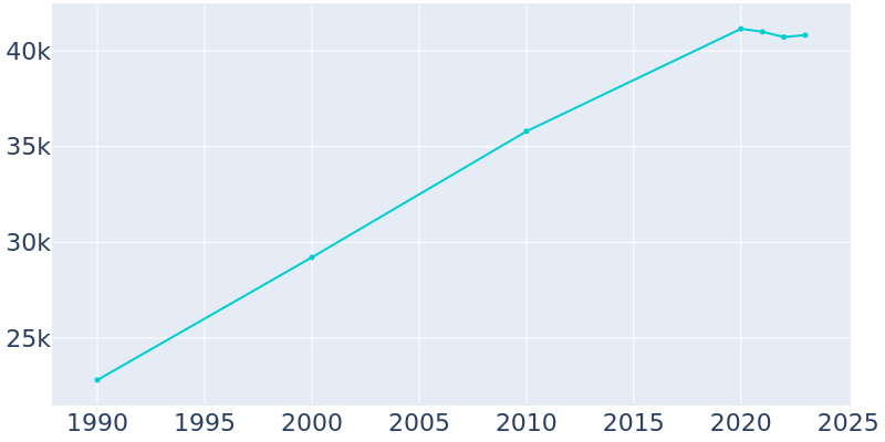 Population Graph For Friendswood, 1990 - 2022