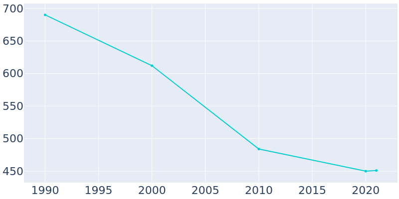 Population Graph For Fries, 1990 - 2022
