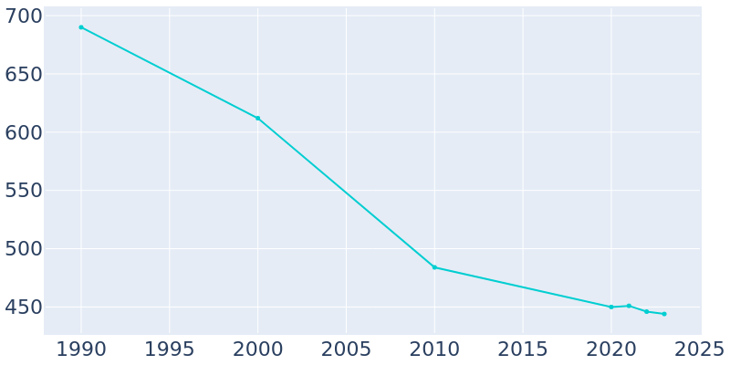 Population Graph For Fries, 1990 - 2022