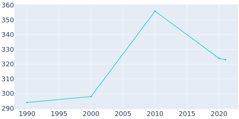 Population Graph For Friesland, 1990 - 2022