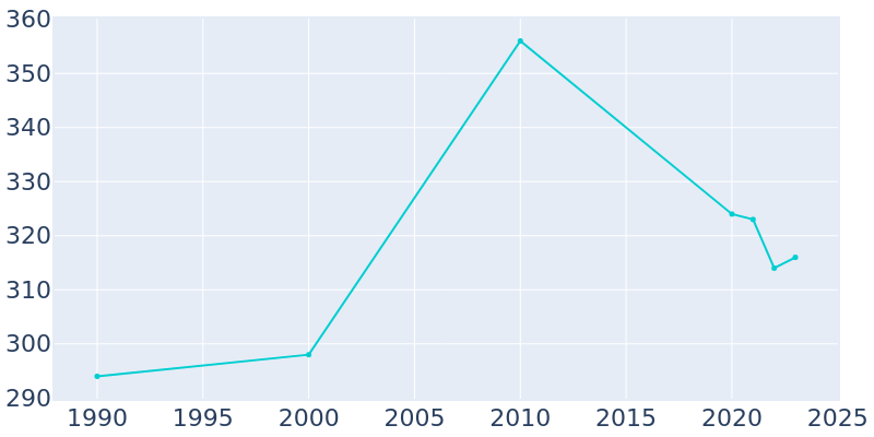 Population Graph For Friesland, 1990 - 2022