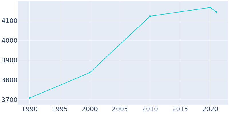 Population Graph For Friona, 1990 - 2022