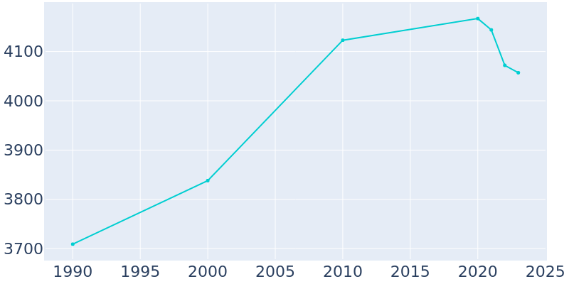 Population Graph For Friona, 1990 - 2022