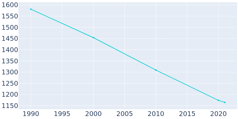 Population Graph For Frisco City, 1990 - 2022