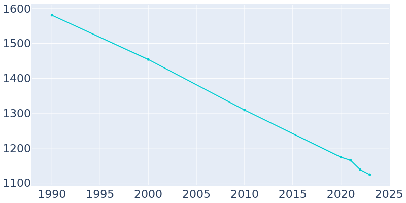 Population Graph For Frisco City, 1990 - 2022