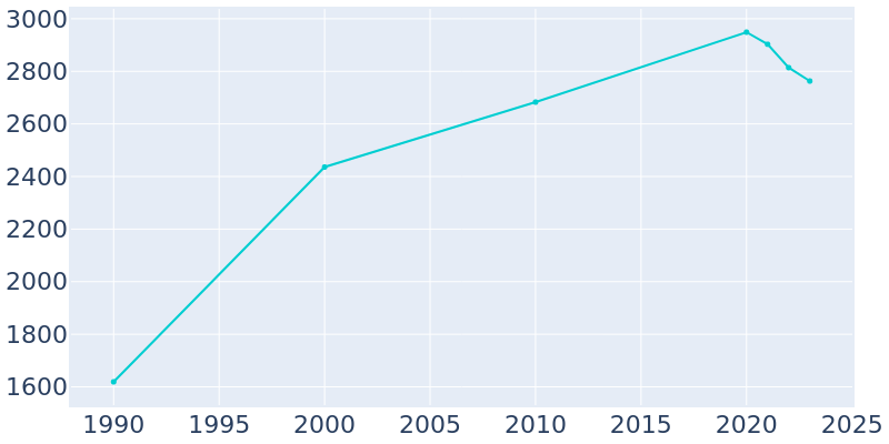 Population Graph For Frisco, 1990 - 2022