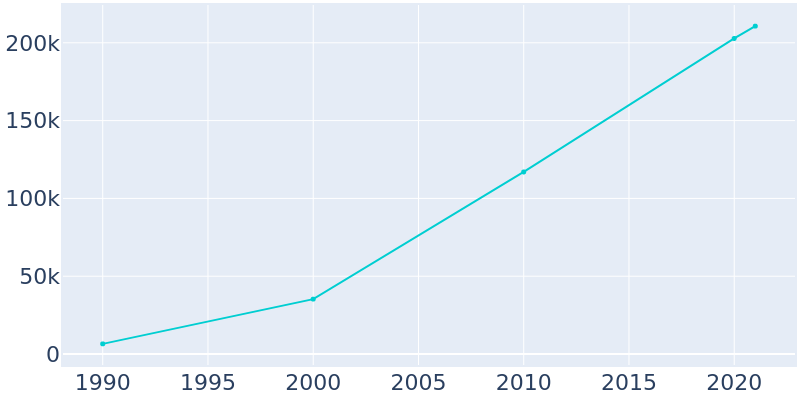 Population Graph For Frisco, 1990 - 2022