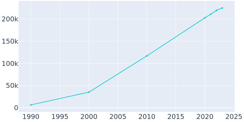 Population Graph For Frisco, 1990 - 2022