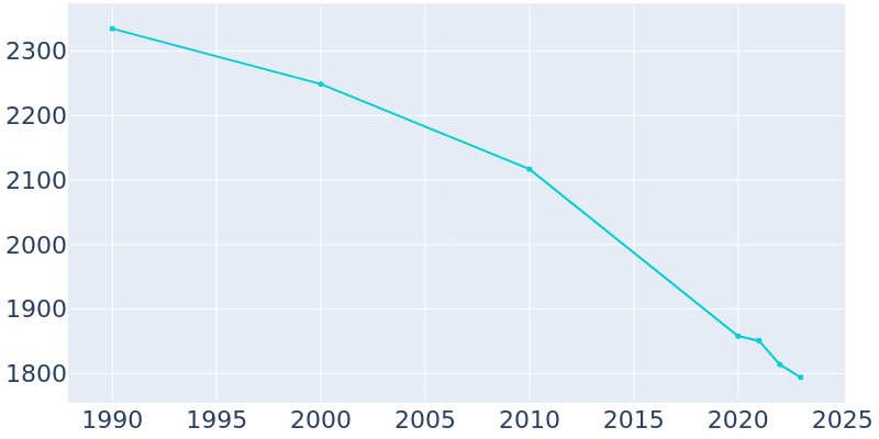 Population Graph For Fritch, 1990 - 2022