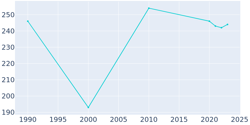 Population Graph For Frohna, 1990 - 2022