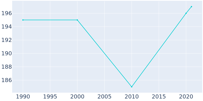 Population Graph For Froid, 1990 - 2022