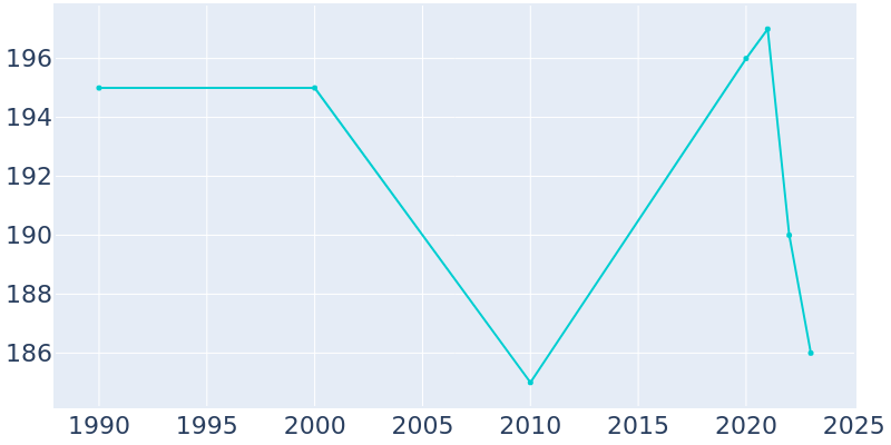 Population Graph For Froid, 1990 - 2022