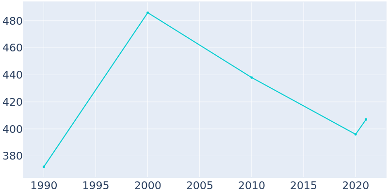 Population Graph For Fromberg, 1990 - 2022