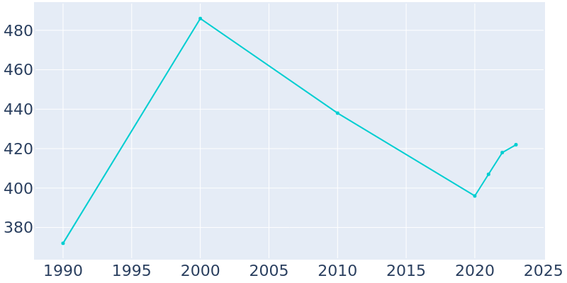 Population Graph For Fromberg, 1990 - 2022