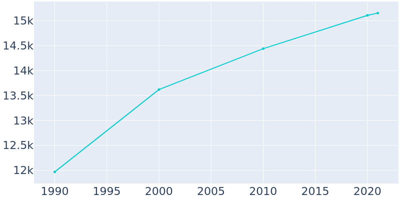 Population Graph For Front Royal, 1990 - 2022