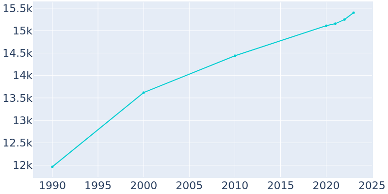 Population Graph For Front Royal, 1990 - 2022