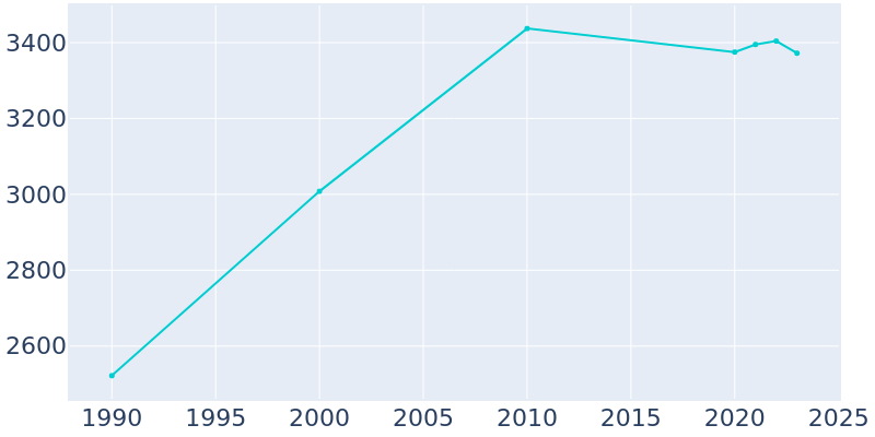 Population Graph For Frontenac, 1990 - 2022