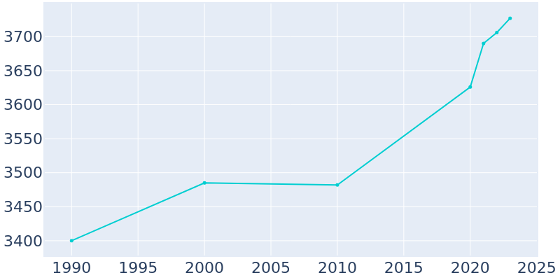 Population Graph For Frontenac, 1990 - 2022