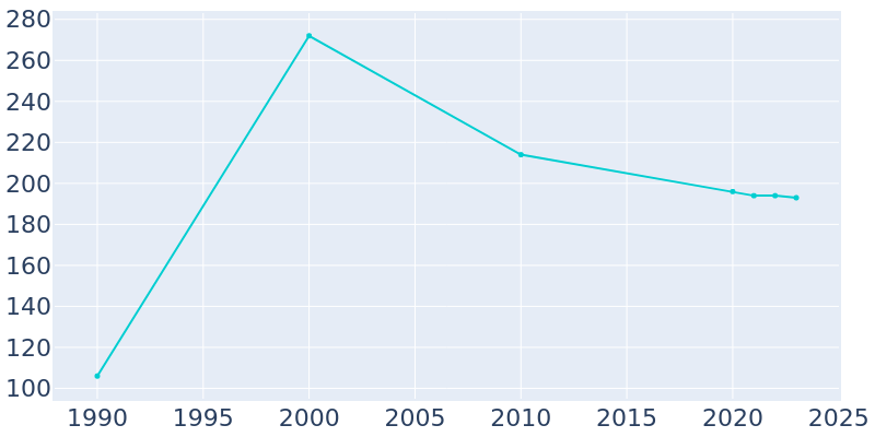 Population Graph For Frontier, 1990 - 2022