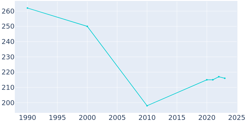 Population Graph For Frost, 1990 - 2022