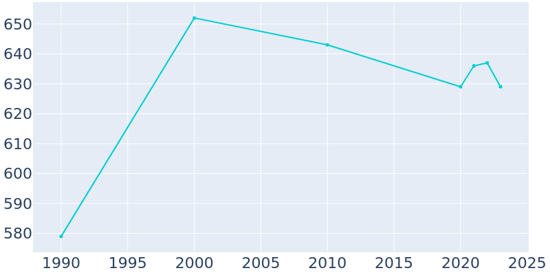 Population Graph For Frost, 1990 - 2022