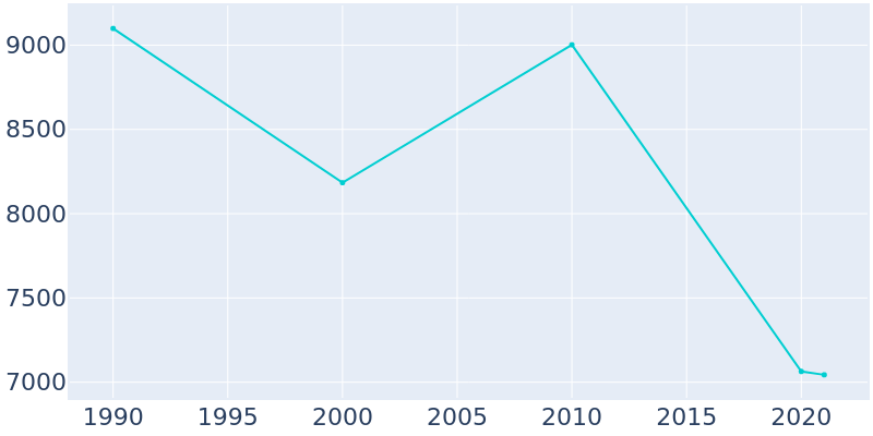 Population Graph For Frostburg, 1990 - 2022