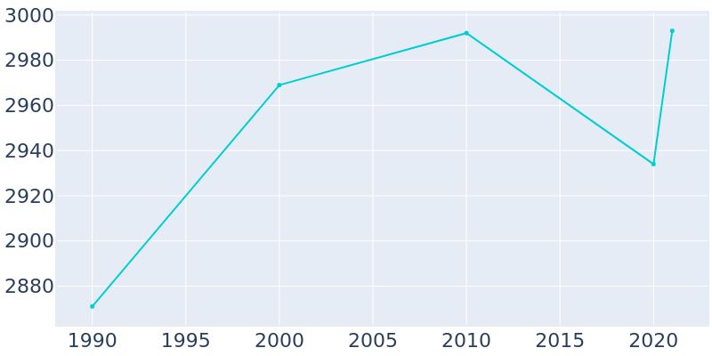 Population Graph For Frostproof, 1990 - 2022