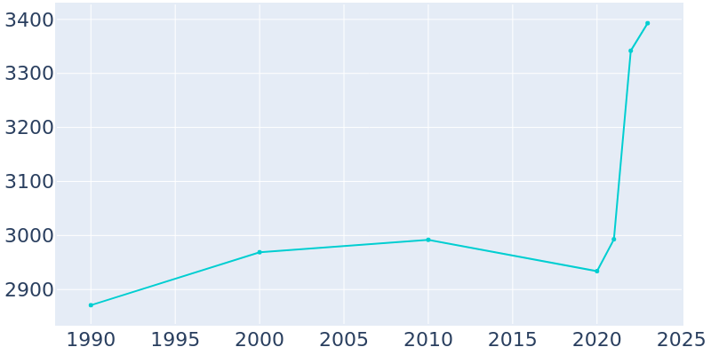 Population Graph For Frostproof, 1990 - 2022