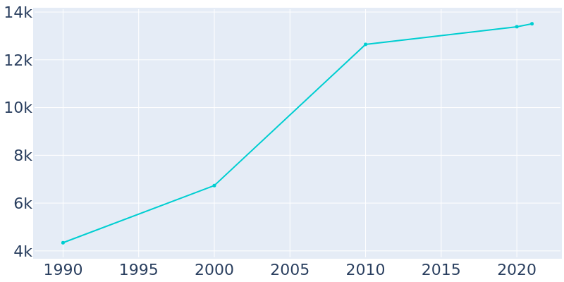 Population Graph For Fruita, 1990 - 2022